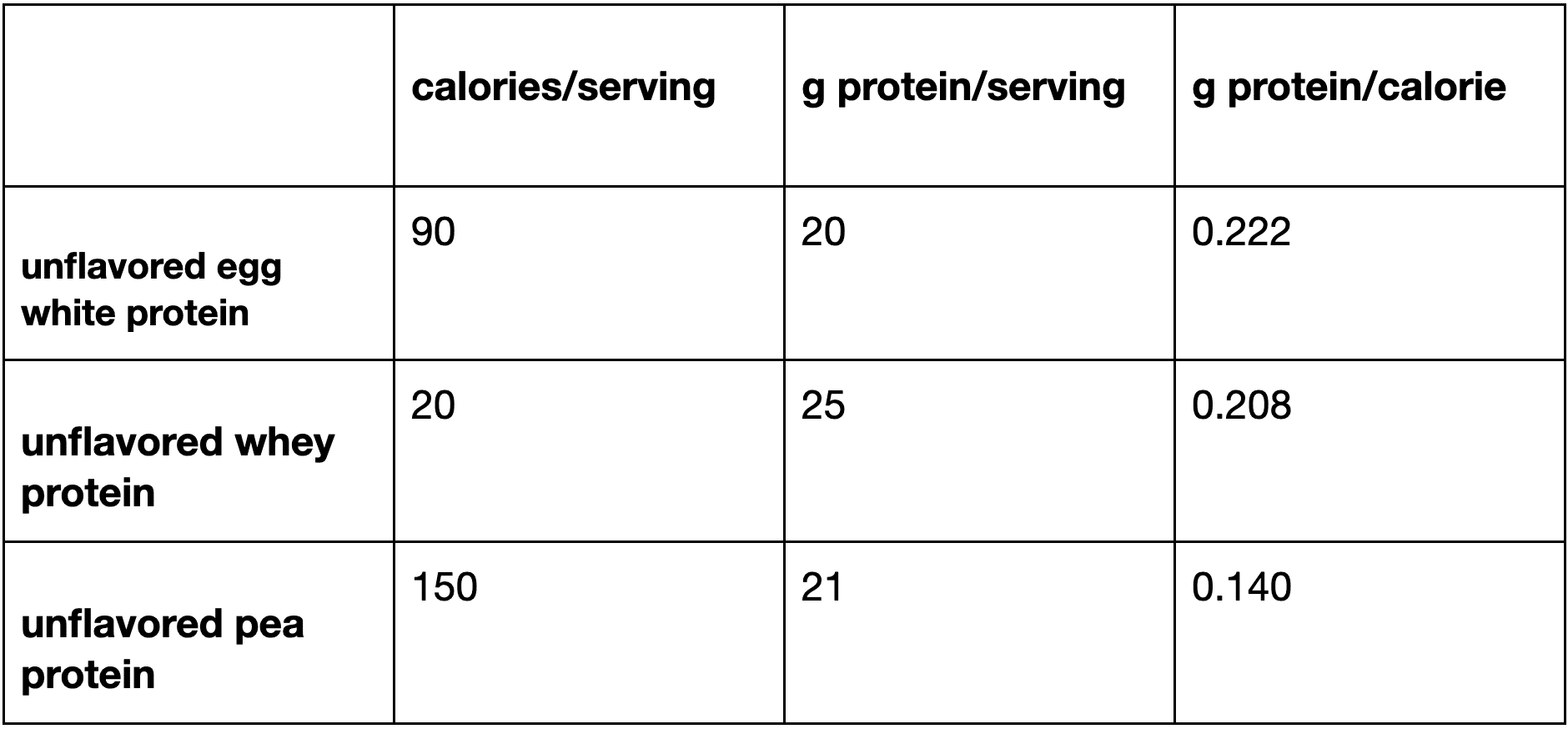 g protein/calorie